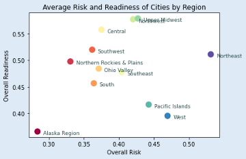 Average Risk and Readiness of Cities by Region