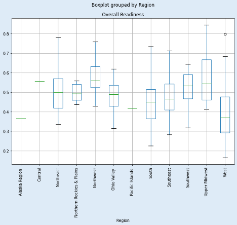 Overall Readiness grouped by Region