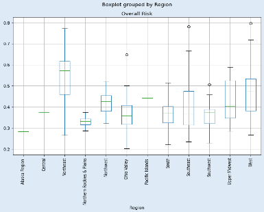 Overall Risk grouped by Region